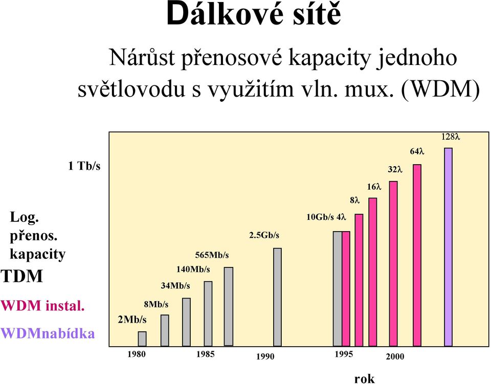 kapacity TDM 565Mb/s 140Mb/s 34Mb/s 2.