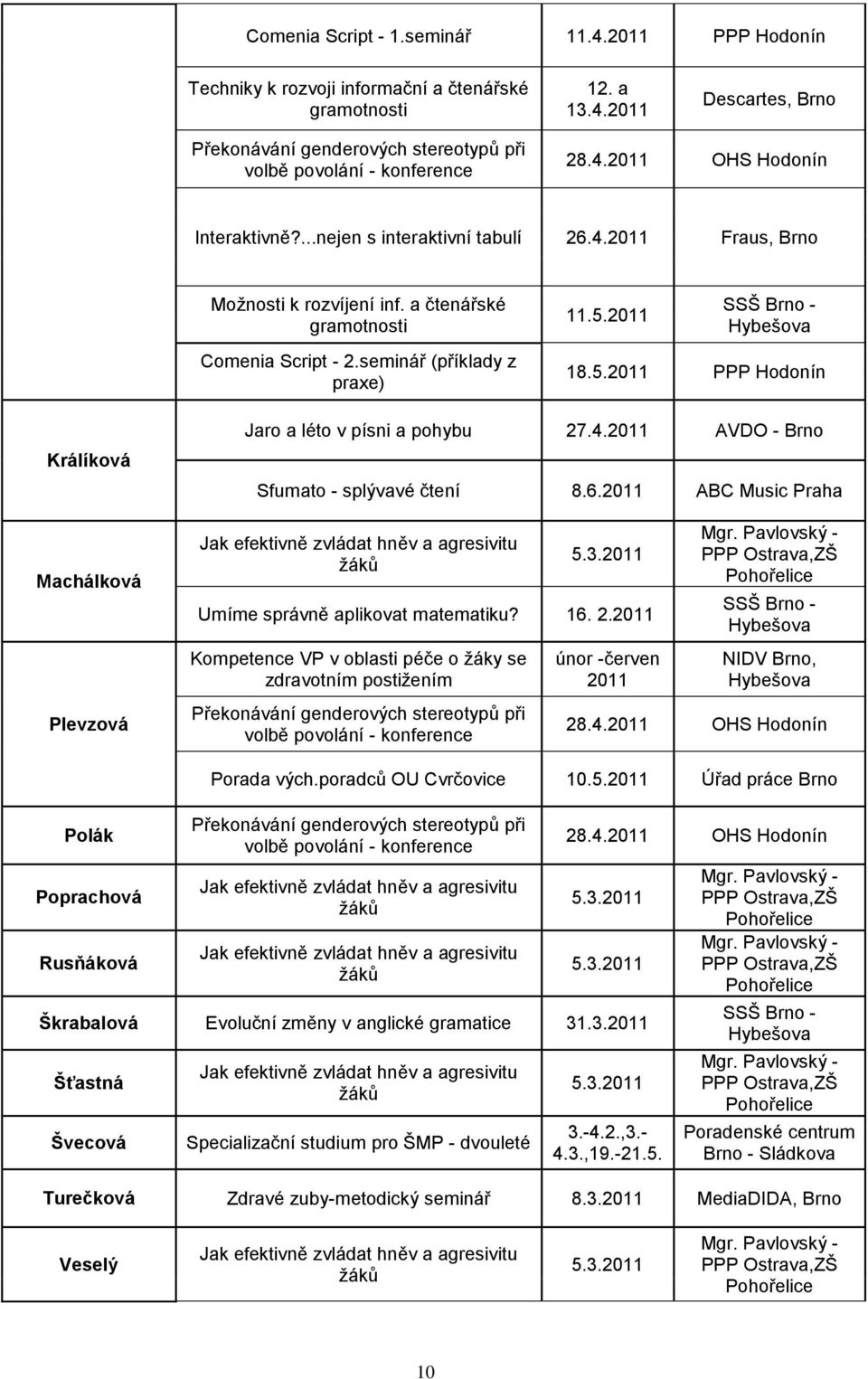 2011 18.5.2011 PPP Hodonín Králíková Machálková Plevzová Jaro a léto v písni a pohybu 27