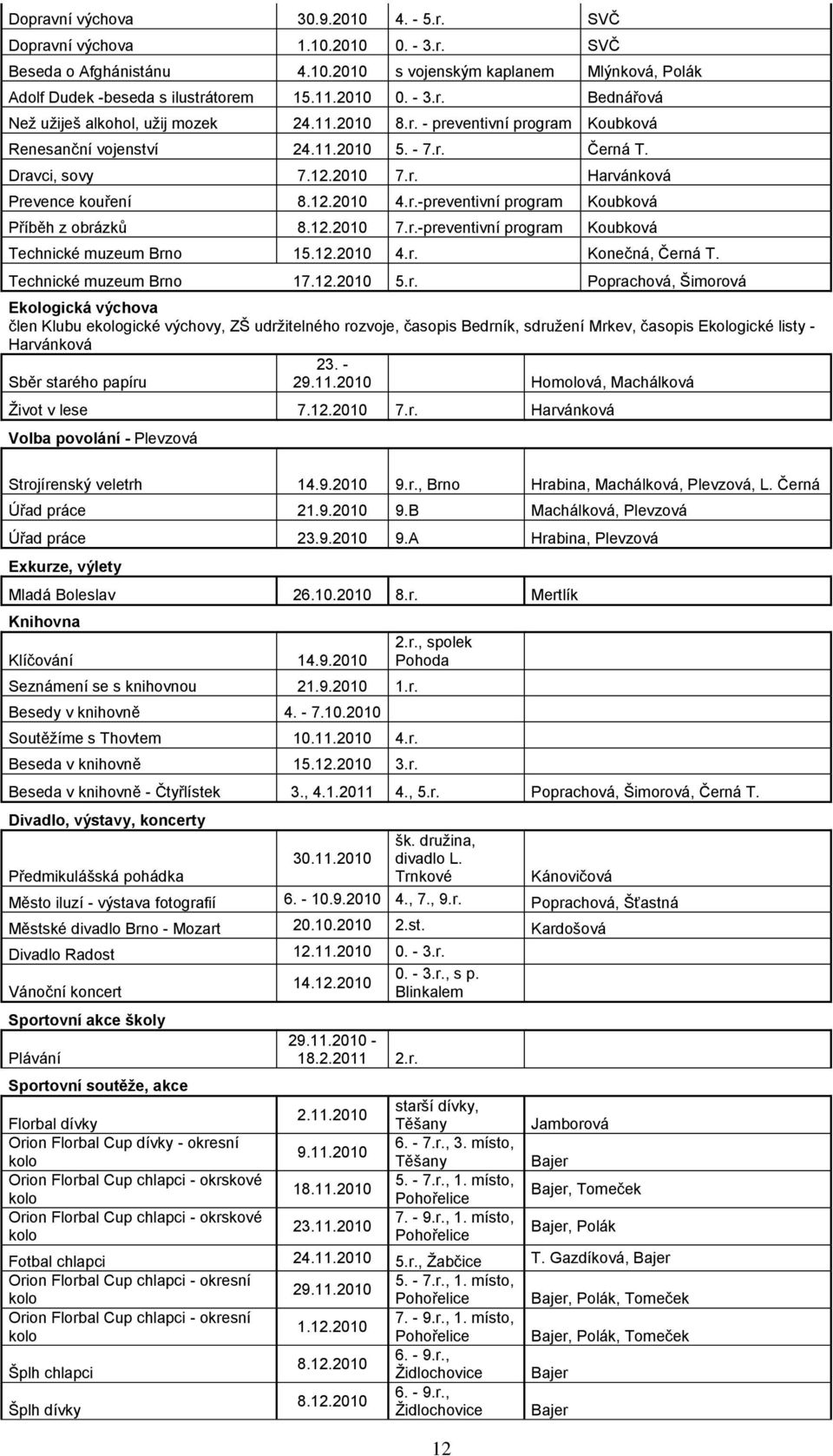 12.2010 7.r.-preventivní program Koubková Technické muzeum Brno 15.12.2010 4.r. Konečná, Černá T. Technické muzeum Brno 17.12.2010 5.r. Poprachová, Šimorová Ekologická výchova člen Klubu ekologické výchovy, ZŠ udrţitelného rozvoje, časopis Bedrník, sdruţení Mrkev, časopis Ekologické listy - Harvánková 23.