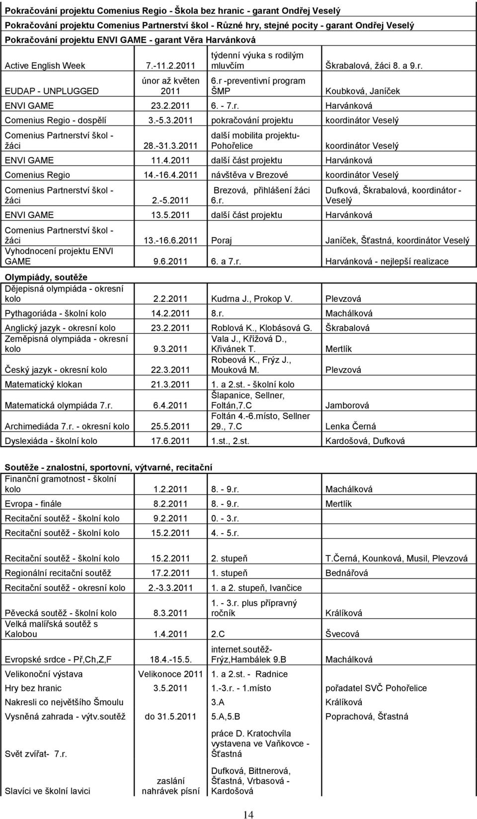 2.2011 6. - 7.r. Harvánková Comenius Regio - dospělí 3.- pokračování projektu koordinátor Veselý Comenius Partnerství škol - ţáci 28.-31.3.2011 další mobilita projektu- koordinátor Veselý ENVI GAME 11.