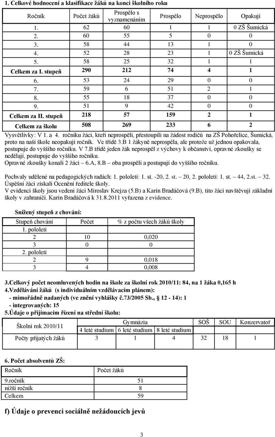 stupeň 218 57 159 2 1 Celkem za školu 508 269 233 6 2 Vysvětlivky: V 1. a 4. ročníku ţáci, kteří neprospěli, přestoupili na ţádost rodičů na ZŠ, Šumická, proto na naší škole neopakují ročník.