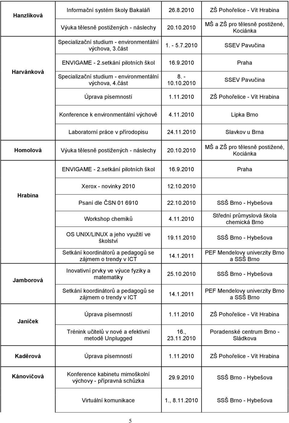 11.2010 ZŠ - Vít Hrabina Konference k environmentální výchově 4.11.2010 Lipka Brno Laboratorní práce v přírodopisu 24.11.2010 Slavkov u Brna Homolová Výuka tělesně postiţených - náslechy 20.10.2010 MŠ a ZŠ pro tělesně postiţené, Kociánka ENVIGAME - 2.