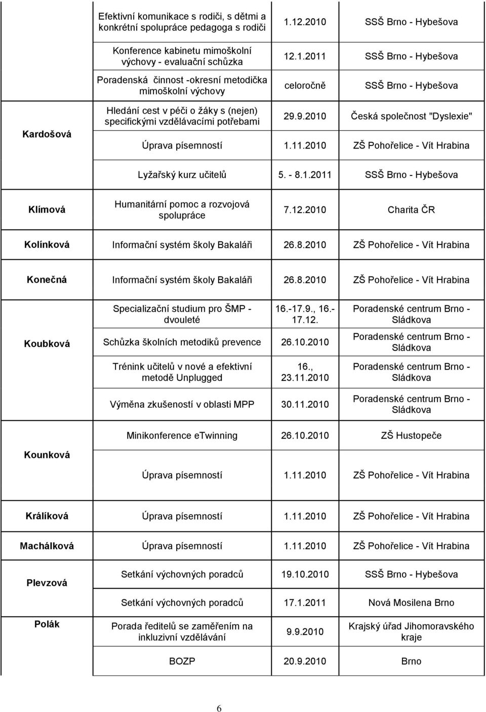 9.2010 Česká společnost "Dyslexie" Úprava písemností 1.11.2010 ZŠ - Vít Hrabina Lyţařský kurz učitelů 5. - 8.1.2011 Klímová Humanitární pomoc a rozvojová spolupráce 7.12.