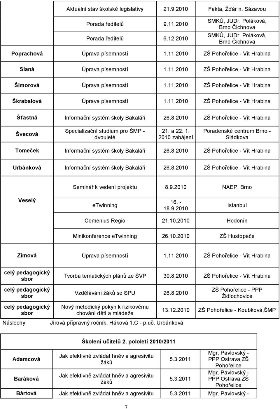 11.2010 ZŠ - Vít Hrabina Šťastná Informační systém školy Bakaláři 26.8.2010 ZŠ - Vít Hrabina Švecová Specializační studium pro ŠMP - dvouleté 21. a 22. 1.