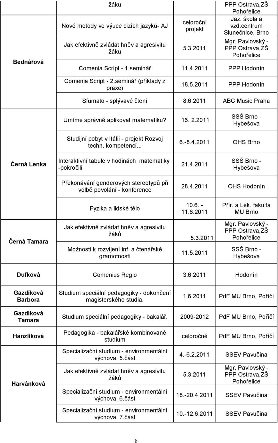 kompetencí... 6.-8.4.2011 OHS Brno Černá Lenka Interaktivní tabule v hodinách matematiky -pokročilí 21.4.2011 Překonávání genderových stereotypů při volbě povolání - konference 28.4.2011 OHS Hodonín Fyzika a lidské tělo 10.