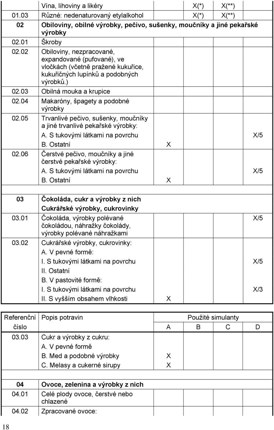 04 Makaróny, špagety a podobné výrobky 02.05 Trvanlivé pečivo, sušenky, moučníky a jiné trvanlivé pekařské výrobky: A. S tukovými látkami na povrchu X/5 B. Ostatní X 02.