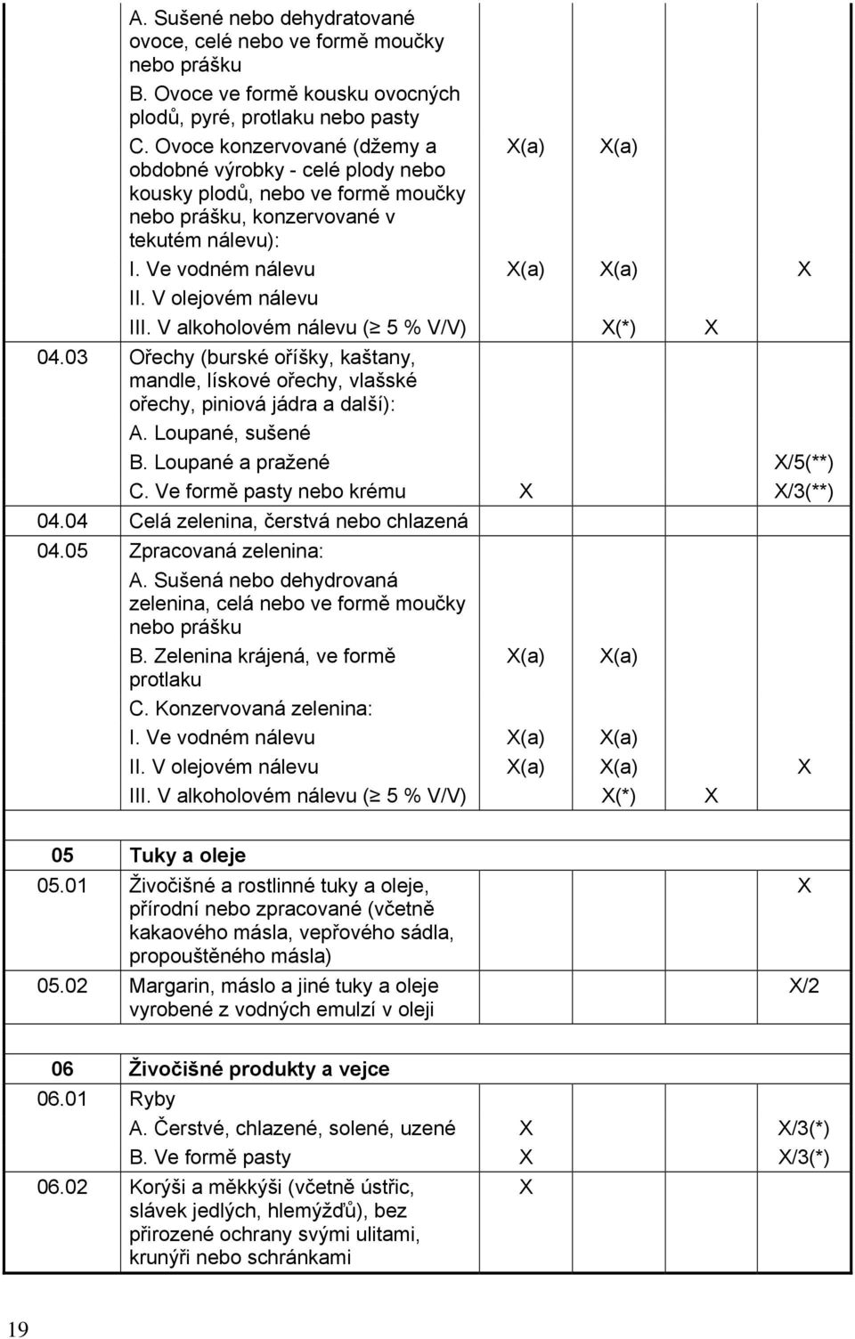 V olejovém nálevu III. V alkoholovém nálevu ( 5 % V/V) X(*) X 04.03 Ořechy (burské oříšky, kaštany, mandle, lískové ořechy, vlašské ořechy, piniová jádra a další): A. Loupané, sušené B.