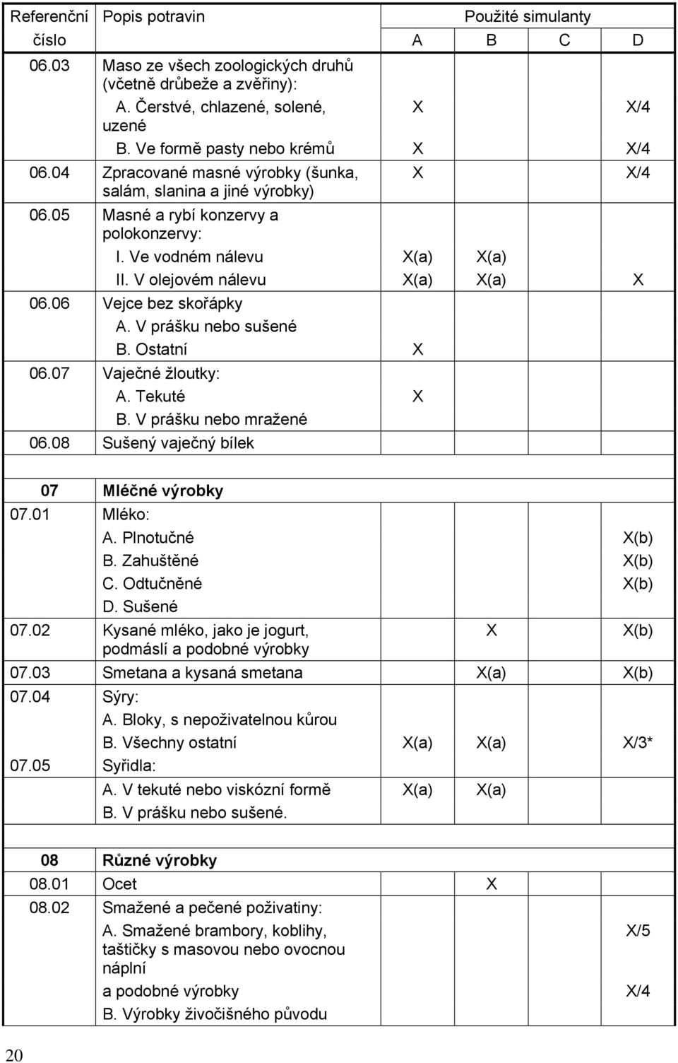 V olejovém nálevu X(a) X(a) X 06.06 Vejce bez skořápky A. V prášku nebo sušené B. Ostatní X 06.07 Vaječné žloutky: A. Tekuté X B. V prášku nebo mražené 06.08 Sušený vaječný bílek 07 Mléčné výrobky 07.