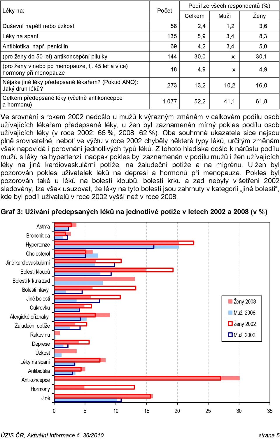 (Pokud ANO): Jaký druh léků?