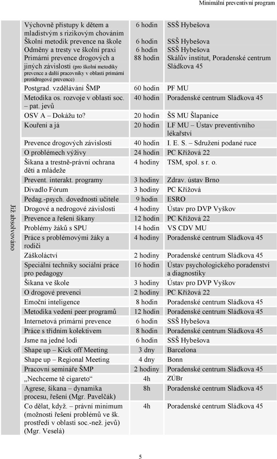 prevence) Postgrad. vzdělávání ŠMP 60 hodin PF MU Metodika os. rozvoje v oblasti soc. 40 hodin Poradenské centrum Sládkova 45 pat. jevů OSV A Dokážu to?