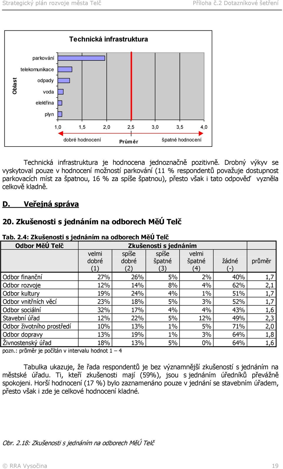 Drobný výkyv se vyskytoval pouze v hodnocení možností parkování (11 % respondentů považuje dostupnost parkovacích míst za špatnou, 16 % za spíše špatnou), přesto však i tato odpověď vyzněla celkově