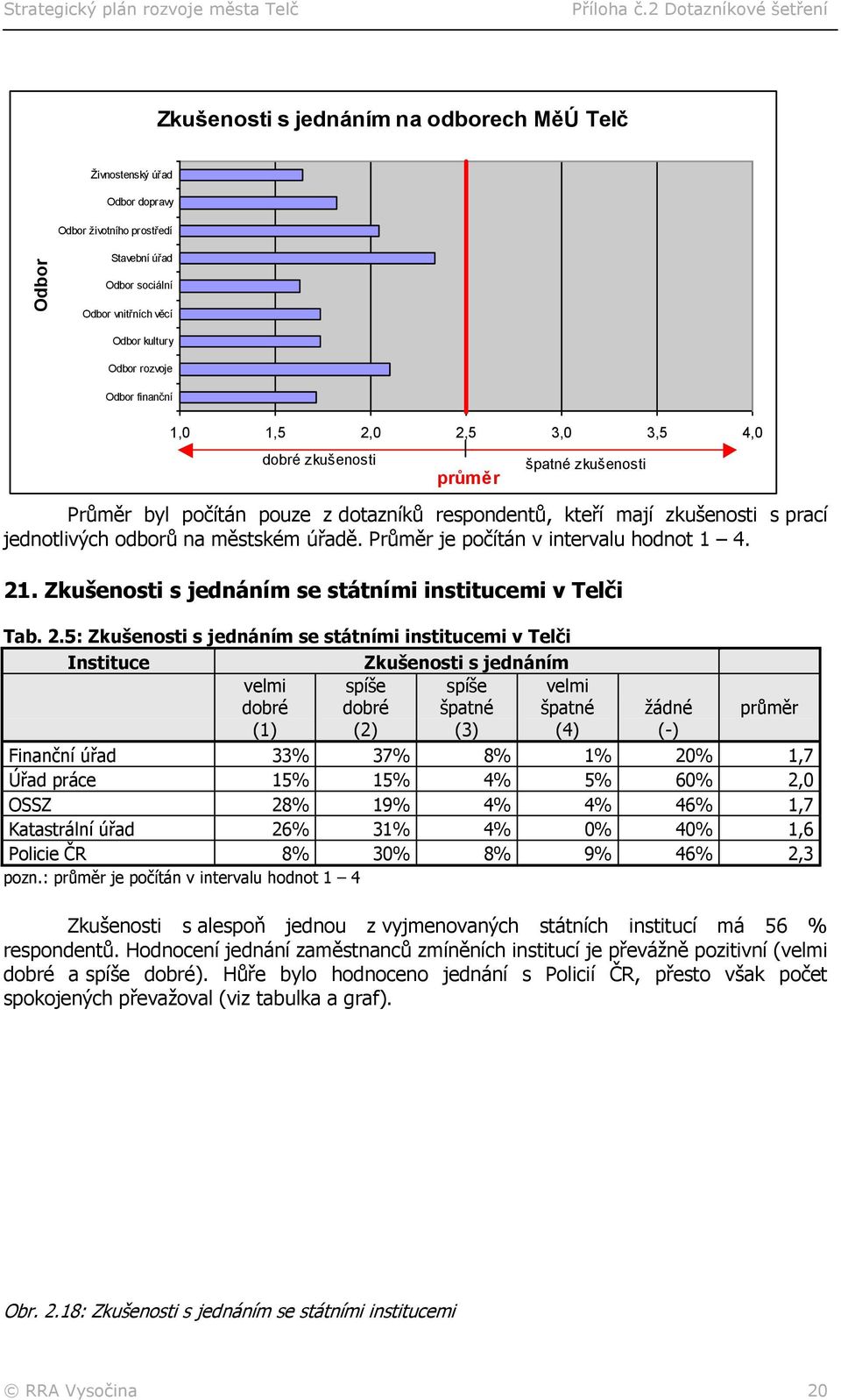 odborů na městském úřadě. Průměr je počítán v intervalu hodnot 1 4. 21