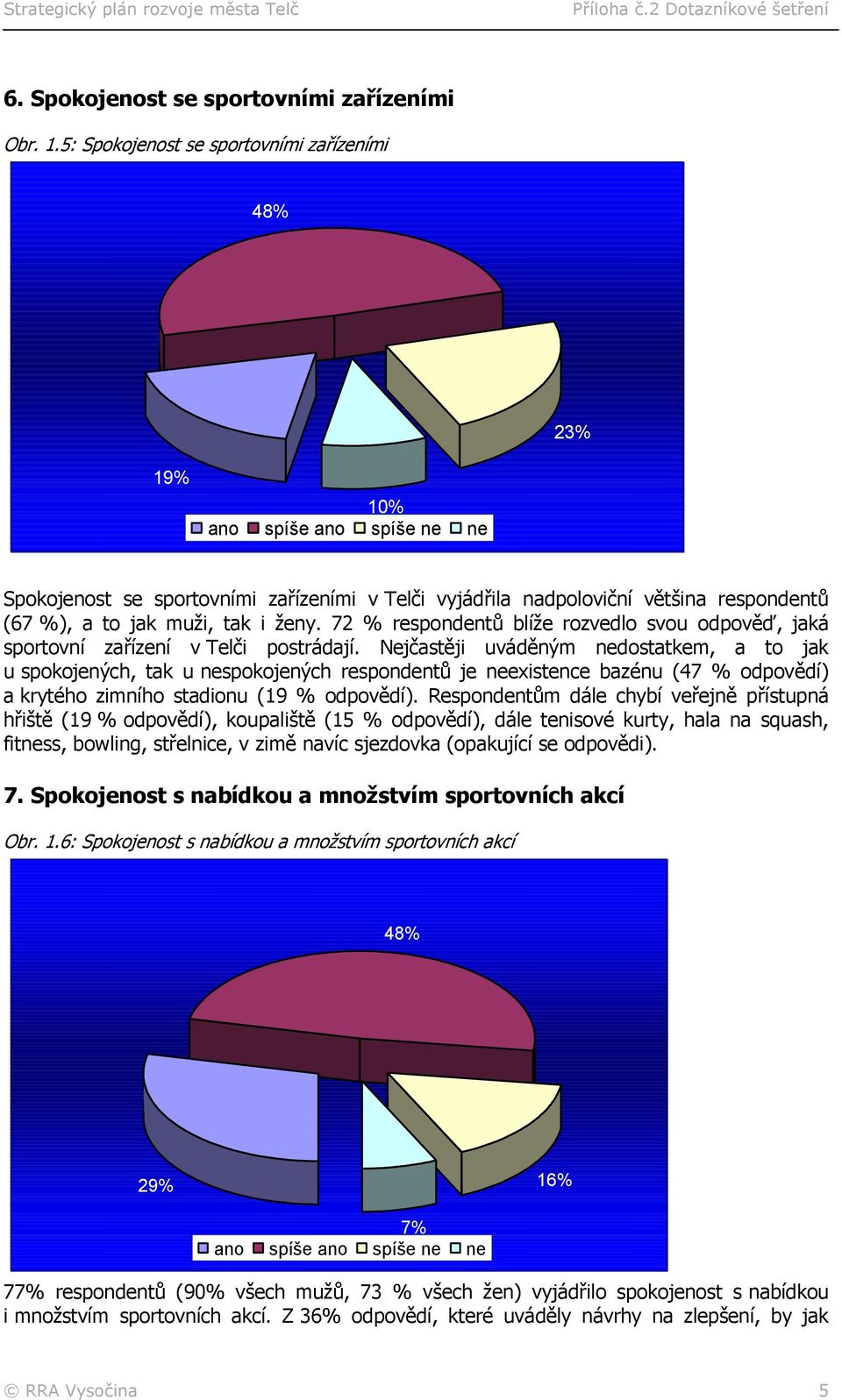 i ženy. 72 % respondentů blíže rozvedlo svou odpověď, jaká sportovní zařízení v Telči postrádají.