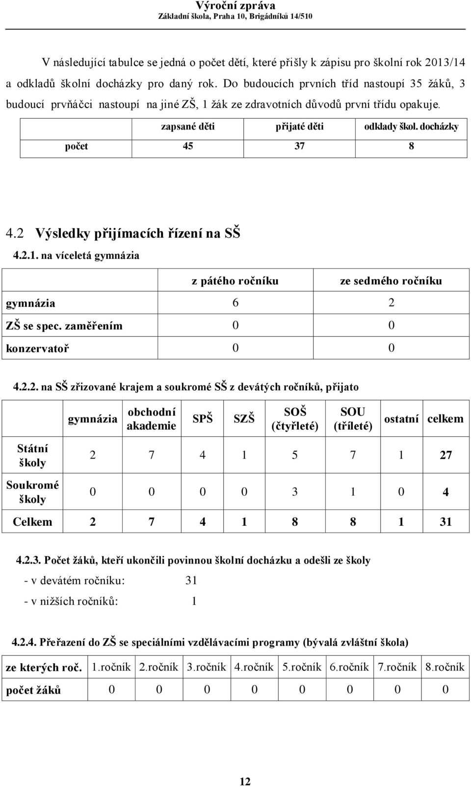 2 Výsledky přijímacích řízení na SŠ 4.2.1. na víceletá gymnázia z pátého ročníku ze sedmého ročníku gymnázia 6 2 ZŠ se spec. zaměřením 0 0 konzervatoř 0 0 4.2.2. na SŠ zřizované krajem a soukromé SŠ