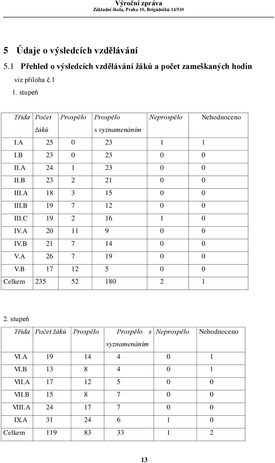 A 18 3 15 0 0 III.B 19 7 12 0 0 III.C 19 2 16 1 0 IV.A 20 11 9 0 0 IV.B 21 7 14 0 0 V.A 26 7 19 0 0 V.B 17 12 5 0 0 Celkem 235 52 180 2 1 2.