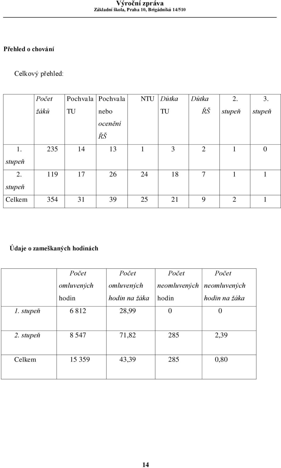 119 17 26 24 18 7 1 1 stupeň Celkem 354 31 39 25 21 9 2 1 Údaje o zameškaných hodinách Počet Počet Počet Počet