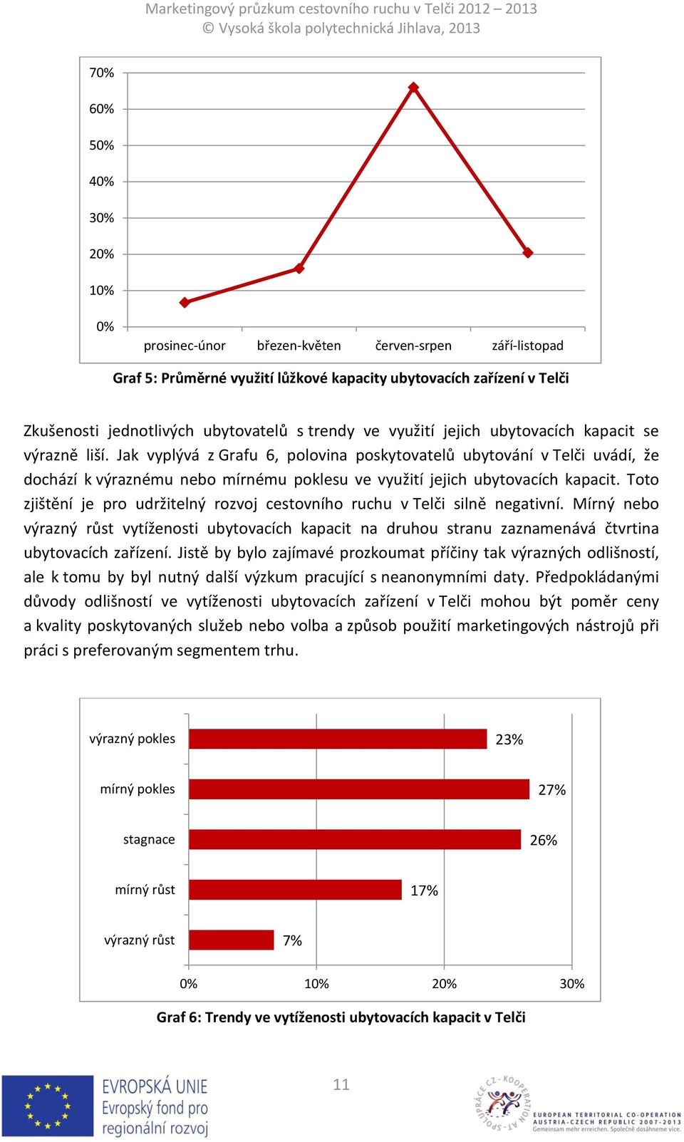 Jak vyplývá z Grafu 6, polovina poskytovatelů ubytování v Telči uvádí, že dochází k výraznému nebo mírnému poklesu ve využití jejich ubytovacích kapacit.