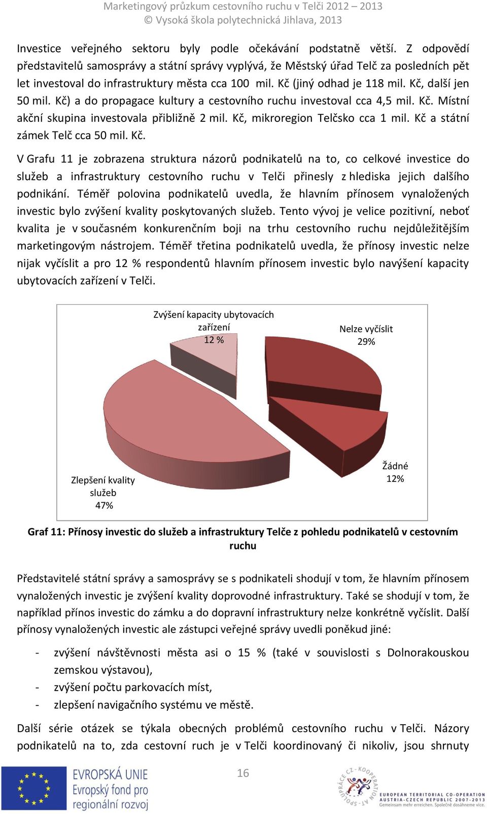 Kč) a do propagace kultury a cestovního ruchu investoval cca 4,5 mil. Kč.