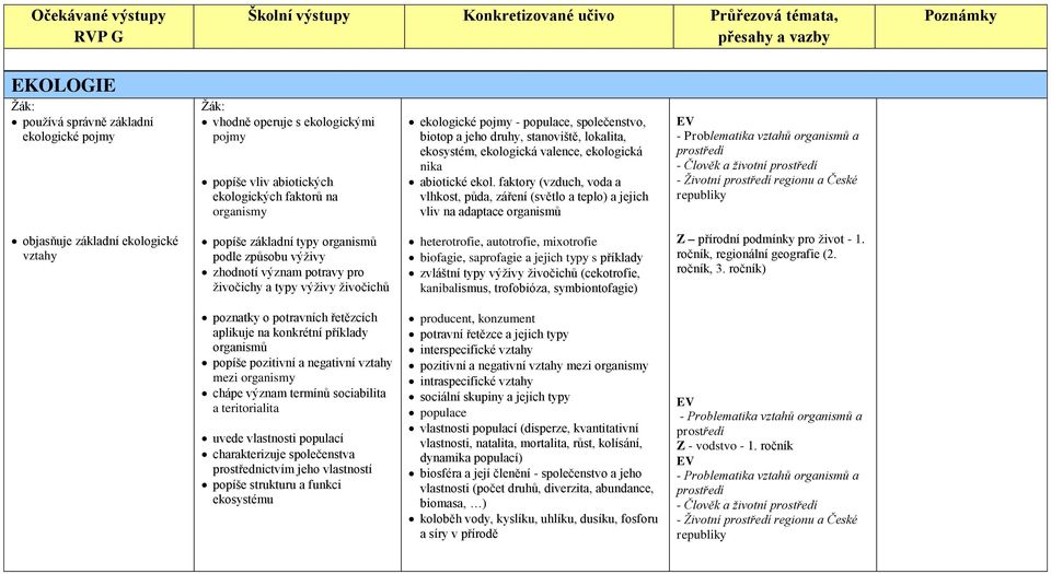 faktory (vzduch, voda a vlhkost, půda, záření (světlo a teplo) a jejich vliv na adaptace organismů - Životní regionu a České republiky objasňuje základní ekologické vztahy popíše základní typy