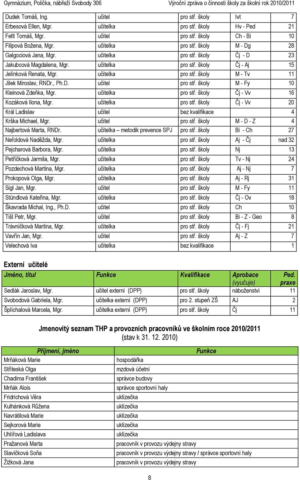 školy M - Fy 10 Kleinová Zdeňka, Mgr. učitelka pro stř. školy Čj - Vv 16 Kozáková Ilona, Mgr. učitelka pro stř. školy Čj - Vv 20 Král Ladislav učitel bez kvalifikace 4 Krška Michael, Mgr.