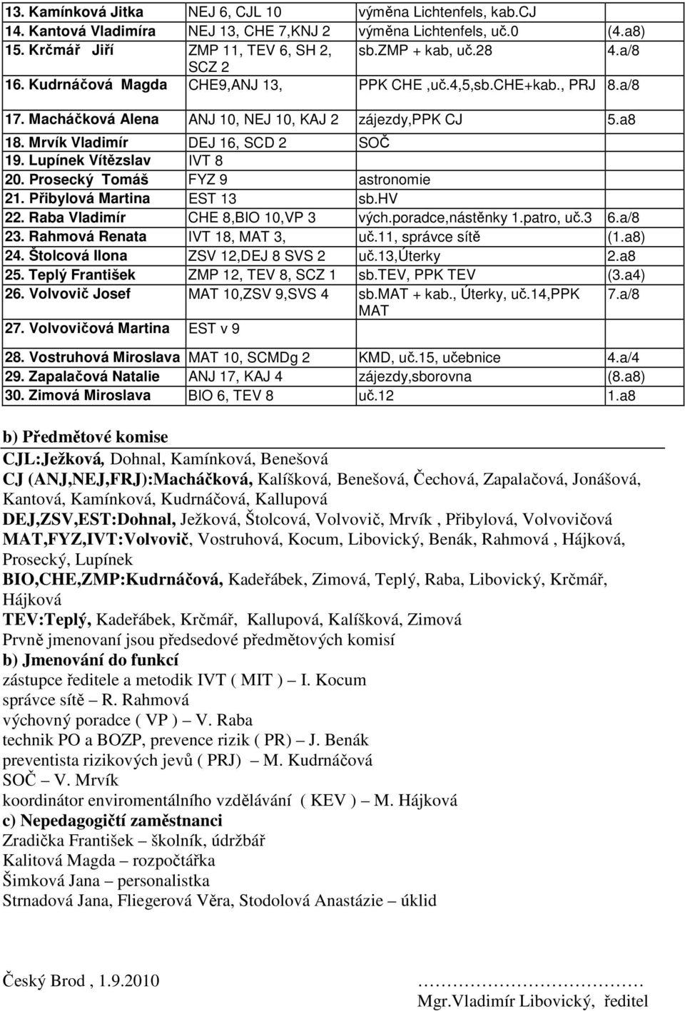 Lupínek Vítězslav IVT 8 20. Prosecký Tomáš FYZ 9 astronomie 21. Přibylová Martina EST 13 sb.hv 22. Raba Vladimír CHE 8,BIO 10,VP 3 vých.poradce,nástěnky 1.patro, uč.3 6.a/8 23.