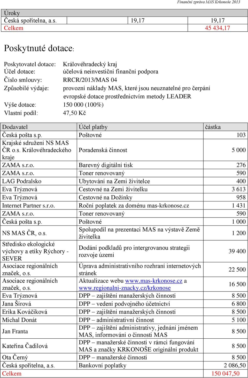 Způsobilé výdaje: provozní náklady MAS, které jsou neuznatelné pro čerpání evropské dotace prostřednictvím metody LEADER Výše dotace: 150 000 (100%) Vlastní podíl: 47,50 Kč Dodavatel Účel platby