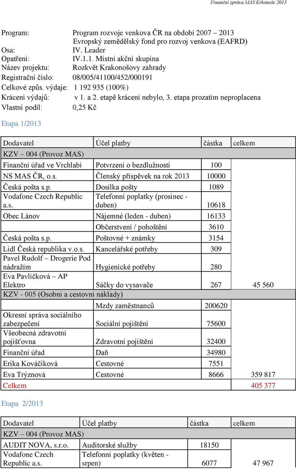 etapa prozatím neproplacena Vlastní podíl: 0,25 Kč Etapa 1/2013 Dodavatel Účel platby částka celkem KZV 004 (Provoz MAS) Finanční úřad ve Vrchlabí Potvrzení o bezdlužnosti 100 NS MAS ČR, o.s. Členský příspěvek na rok 2013 10000 Česká pošta s.