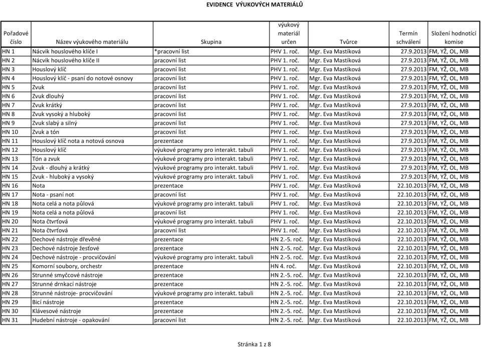 roč. Mgr. Eva Mastíková 27.9.2013 FM, YŽ, OL, MB HN 7 Zvuk krátký pracovní list PHV 1. roč. Mgr. Eva Mastíková 27.9.2013 FM, YŽ, OL, MB HN 8 Zvuk vysoký a hluboký pracovní list PHV 1. roč. Mgr. Eva Mastíková 27.9.2013 FM, YŽ, OL, MB HN 9 Zvuk slabý a silný pracovní list PHV 1.