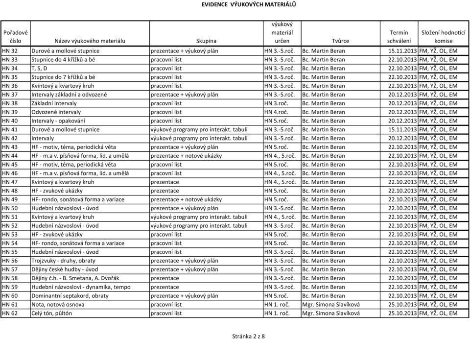 -5.roč. Bc. Martin Beran 22.10.2013 FM, YŽ, OL, EM HN 37 Intervaly základní a odvozené prezentace + plán HN 3.-5.roč. Bc. Martin Beran 20.12.