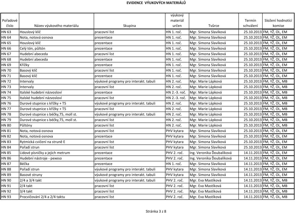 roč. Mgr. Simona Slavíková 25.10.2013 FM, YŽ, OL, EM HN 69 Křížky prezentace HN 1. roč. Mgr. Simona Slavíková 25.10.2013 FM, YŽ, OL, EM HN 70 Basový klíč pracovní list HN 1. roč. Mgr. Simona Slavíková 25.10.2013 FM, YŽ, OL, EM HN 71 Basový klíč prezentace HN 1.
