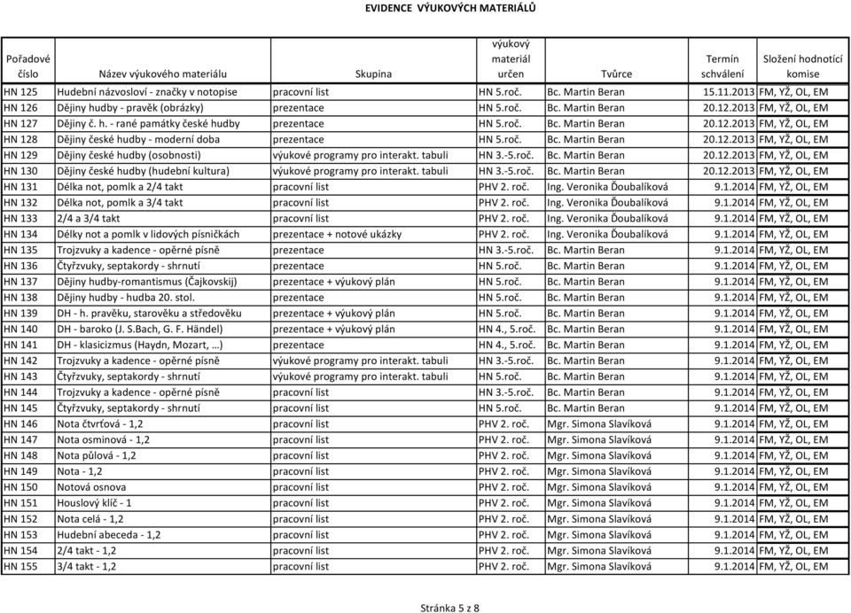 roč. Bc. Martin Beran 20.12.2013 FM, YŽ, OL, EM HN 129 Dějiny české hudby (osobnosti) výukové programy pro interakt. tabuli HN 3.-5.roč. Bc. Martin Beran 20.12.2013 FM, YŽ, OL, EM HN 130 Dějiny české hudby (hudební kultura) výukové programy pro interakt.