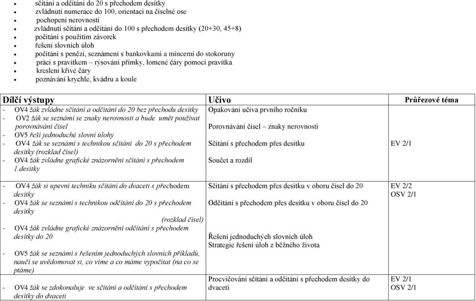 krychle, kvádru a koule Dílčí výstupy Učivo Průřezové téma - OV4 žák zvládne sčítání a odčítání do 20 bez přechodu desítky - OV2 žák se seznámí se znaky nerovnosti a bude umět používat porovnávání
