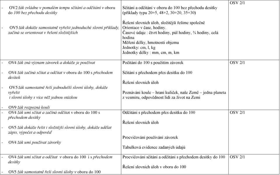 více něž jednou otázkou - OV9 žák rozpozná kouli - OV4 žák umí sčítat a začíná odčítat v oboru do 100 s přechodem desítky - OV5 žák dokáže řešit i složitější slovní úlohy, dokáže udělat zápis,