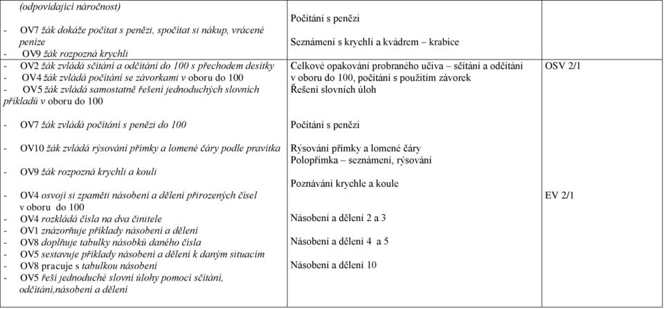 přímky a lomené čáry podle pravítka - OV9 žák rozpozná krychli a kouli - OV4 osvojí si zpaměti násobení a dělení přirozených čísel v oboru do 100 - OV4 rozkládá čísla na dva činitele - OV1 znázorňuje