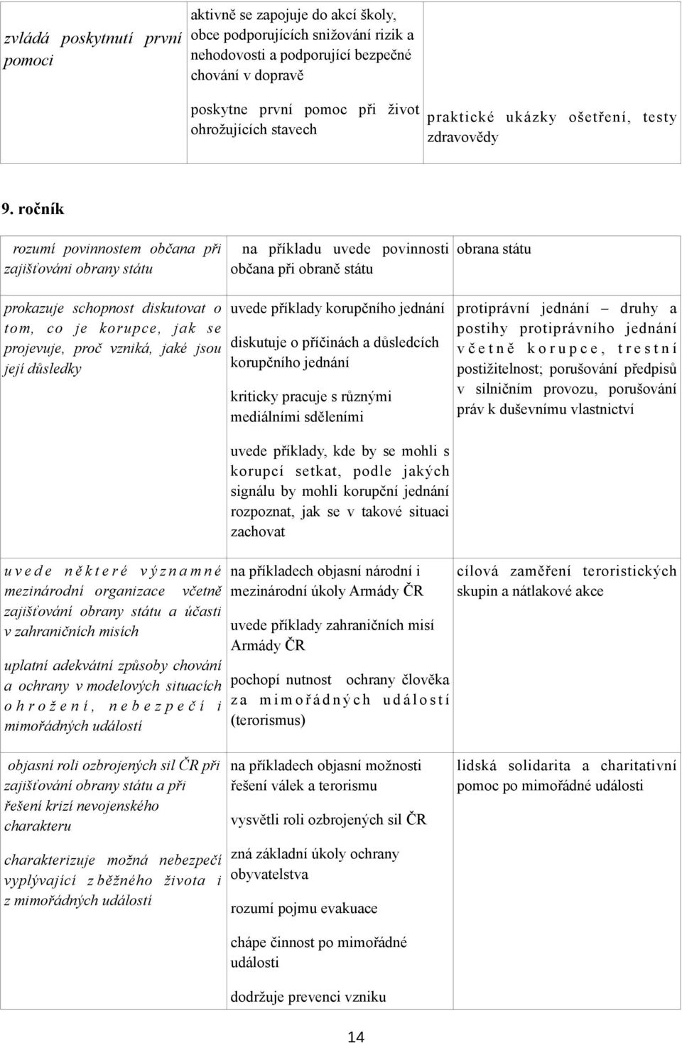 ročník rozumí povinnostem občana při zajišťováni obrany státu na příkladu uvede povinnosti občana při obraně státu obrana státu prokazuje schopnost diskutovat o tom, co je korupce, jak se projevuje,