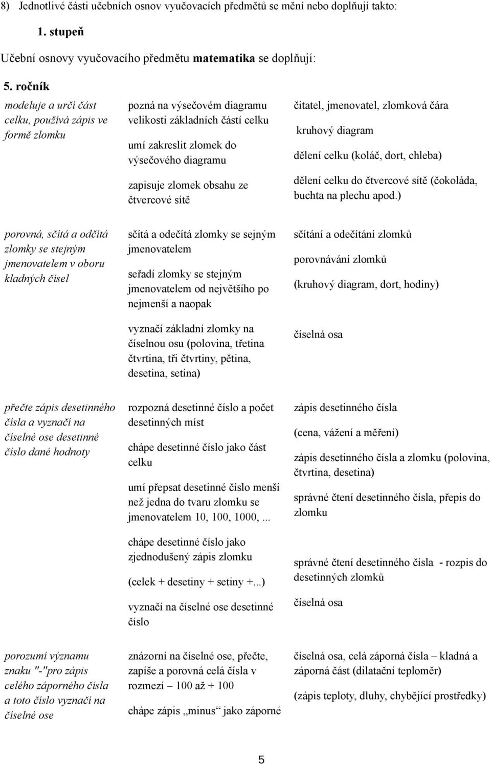 čtvercové sítě čitatel, jmenovatel, zlomková čára kruhový diagram dělení celku (koláč, dort, chleba) dělení celku do čtvercové sítě (čokoláda, buchta na plechu apod.