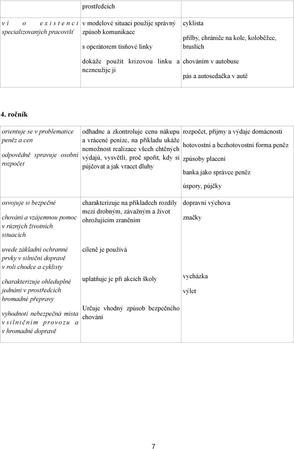 ročník orientuje se v problematice peněz a cen odpovědně spravuje osobní rozpočet odhadne a zkontroluje cenu nákupu a vrácené peníze, na příkladu ukáže nemožnost realizace všech chtěných výdajů,