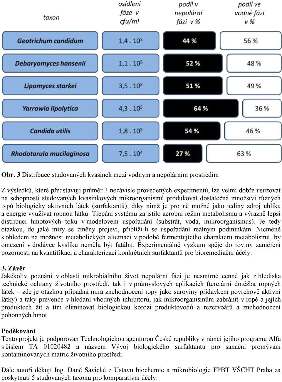 Třepání systému zajistilo aerobní režim metabolismu a výrazně lepší distribuci hmotových toků v modelovém uspořádání (substrát, voda, mikroorganismus).