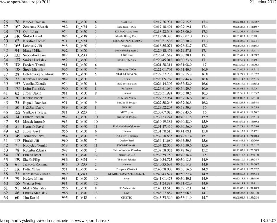 3 / 01:16:28.1 30 67 Karafiát Tomáš 1971 D_MM 3 REDPOiNT PEARL izumi 02:18:51.583 00:28:30.2 17.3 01:06:27.5 / 01:12:24.1 31 165 Lehotský Jiří 1948 D_M60 1 Vrchlabí 02:18:55.074 00:28:33.7 17.