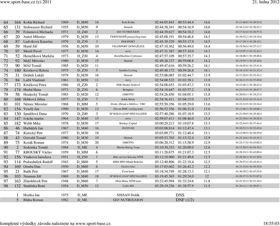 5 01:10:52.2 / 01:34:16.0 68 87 Ludvíková Katarína 1979 D_Z30 3 PEKSPORT 02:45:39.329 00:55:17.9 14.5 01:17:29.3 / 01:28:10.1 69 59 Huml Jiří 1956 D_M50 10 VELOSPORT DOMAŽLICE 02:47:10.362 00:56:49.