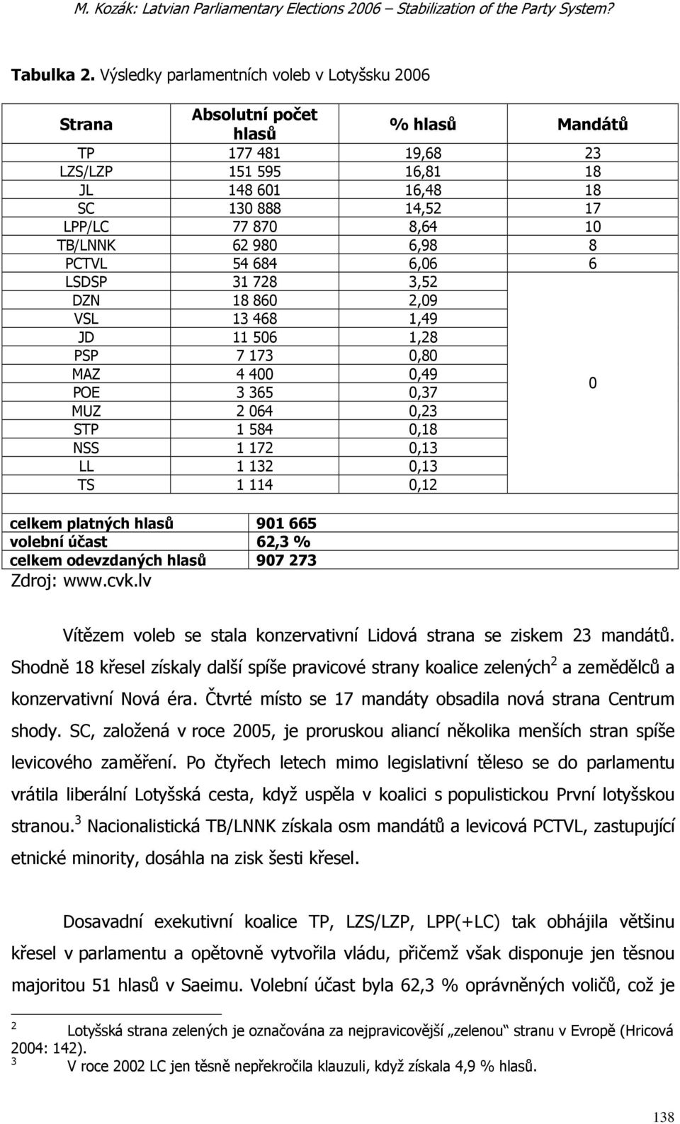 TB/LNNK 62 980 6,98 8 PCTVL 54 684 6,06 6 LSDSP 31 728 3,52 DZN 18 860 2,09 VSL 13 468 1,49 JD 11 506 1,28 PSP 7 173 0,80 MAZ 4 400 0,49 POE 3 365 0,37 0 MUZ 2 064 0,23 STP 1 584 0,18 NSS 1 172 0,13