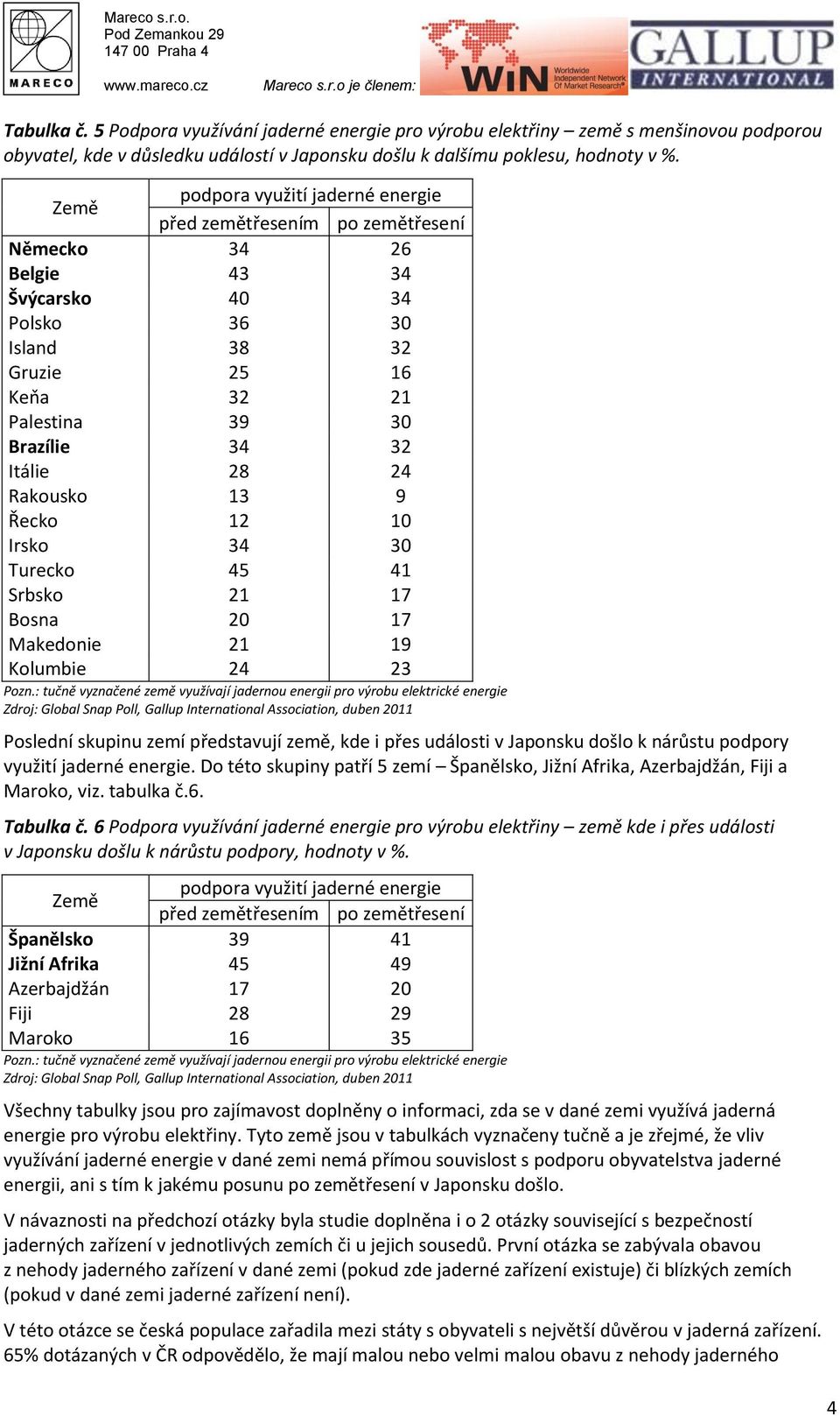 17 Bosna 20 17 Makedonie 21 19 Kolumbie 24 23 Poslední skupinu zemí představují země, kde i přes události v Japonsku došlo k nárůstu podpory využití jaderné energie.