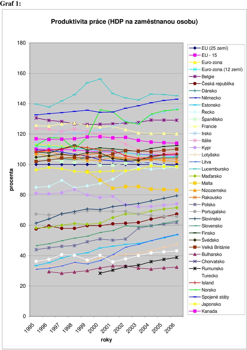 Lucembursko Maďarsko Malta Nizozemsko Rakousko Polsko Portugalsko Slovinsko Slovensko Finsko Švédsko Velká Británie Bulharsko