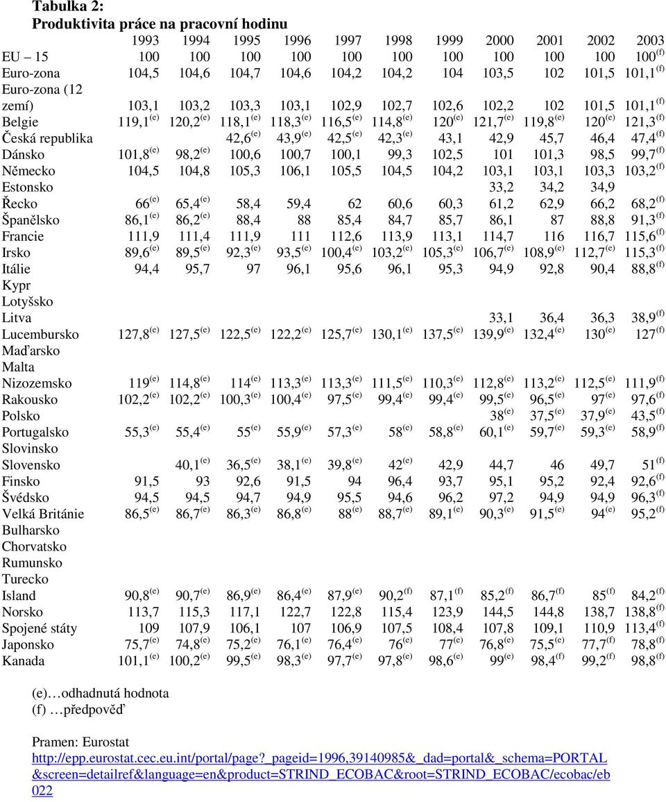 121,7 (e) 119,8 (e) 120 (e) 121,3 (f) Česká republika 42,6 (e) 43,9 (e) 42,5 (e) 42,3 (e) 43,1 42,9 45,7 46,4 47,4 (f) Dánsko 101,8 (e) 98,2 (e) 100,6 100,7 100,1 99,3 102,5 101 101,3 98,5 99,7 (f)