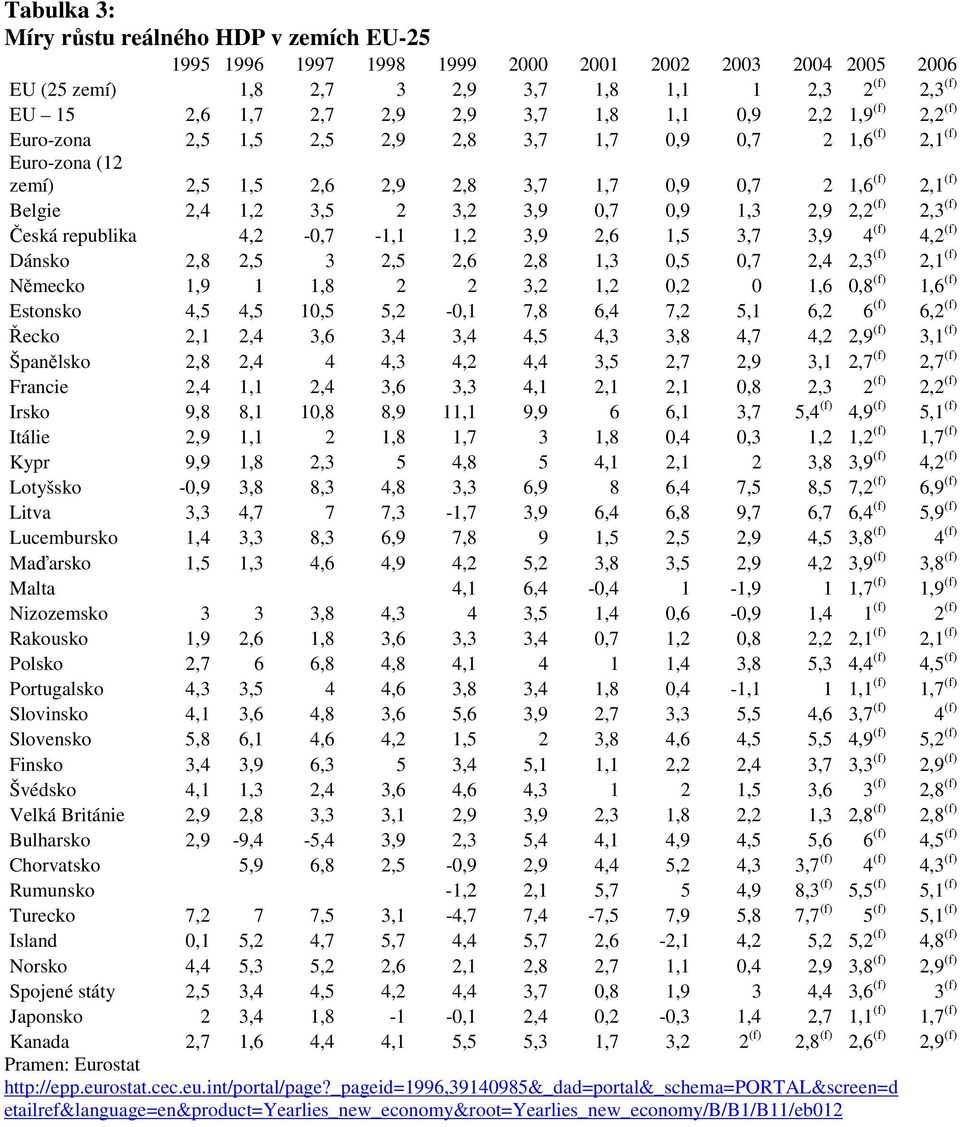 0,7 0,9 1,3 2,9 2,2 (f) 2,3 (f) Česká republika 4,2-0,7-1,1 1,2 3,9 2,6 1,5 3,7 3,9 4 (f) 4,2 (f) Dánsko 2,8 2,5 3 2,5 2,6 2,8 1,3 0,5 0,7 2,4 2,3 (f) 2,1 (f) Německo 1,9 1 1,8 2 2 3,2 1,2 0,2 0 1,6