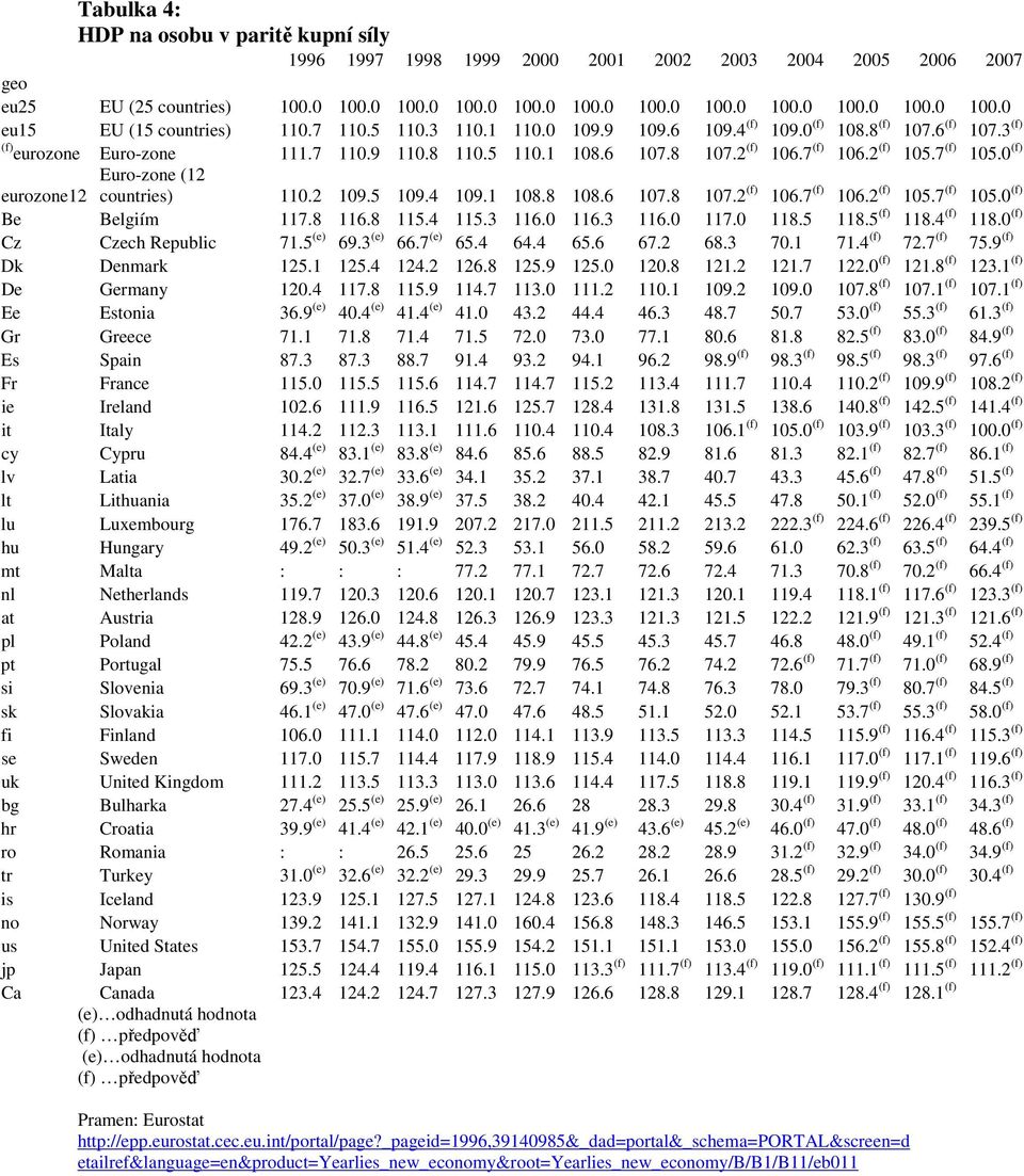 0 (f) Euro-zone (12 eurozone12 countries) 110.2 109.5 109.4 109.1 108.8 108.6 107.8 107.2 (f) 106.7 (f) 106.2 (f) 105.7 (f) 105.0 (f) Be Belgiím 117.8 116.8 115.4 115.3 116.0 116.3 116.0 117.0 118.