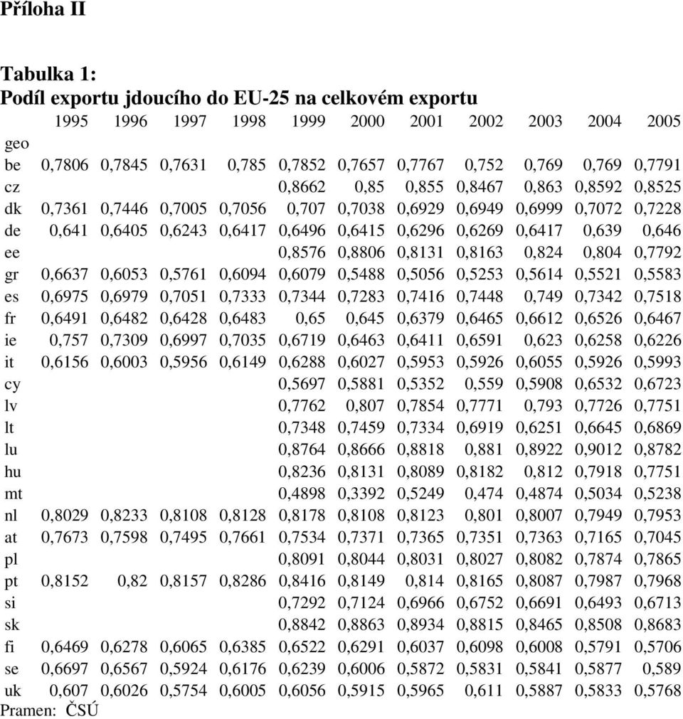 0,6417 0,639 0,646 ee 0,8576 0,8806 0,8131 0,8163 0,824 0,804 0,7792 gr 0,6637 0,6053 0,5761 0,6094 0,6079 0,5488 0,5056 0,5253 0,5614 0,5521 0,5583 es 0,6975 0,6979 0,7051 0,7333 0,7344 0,7283