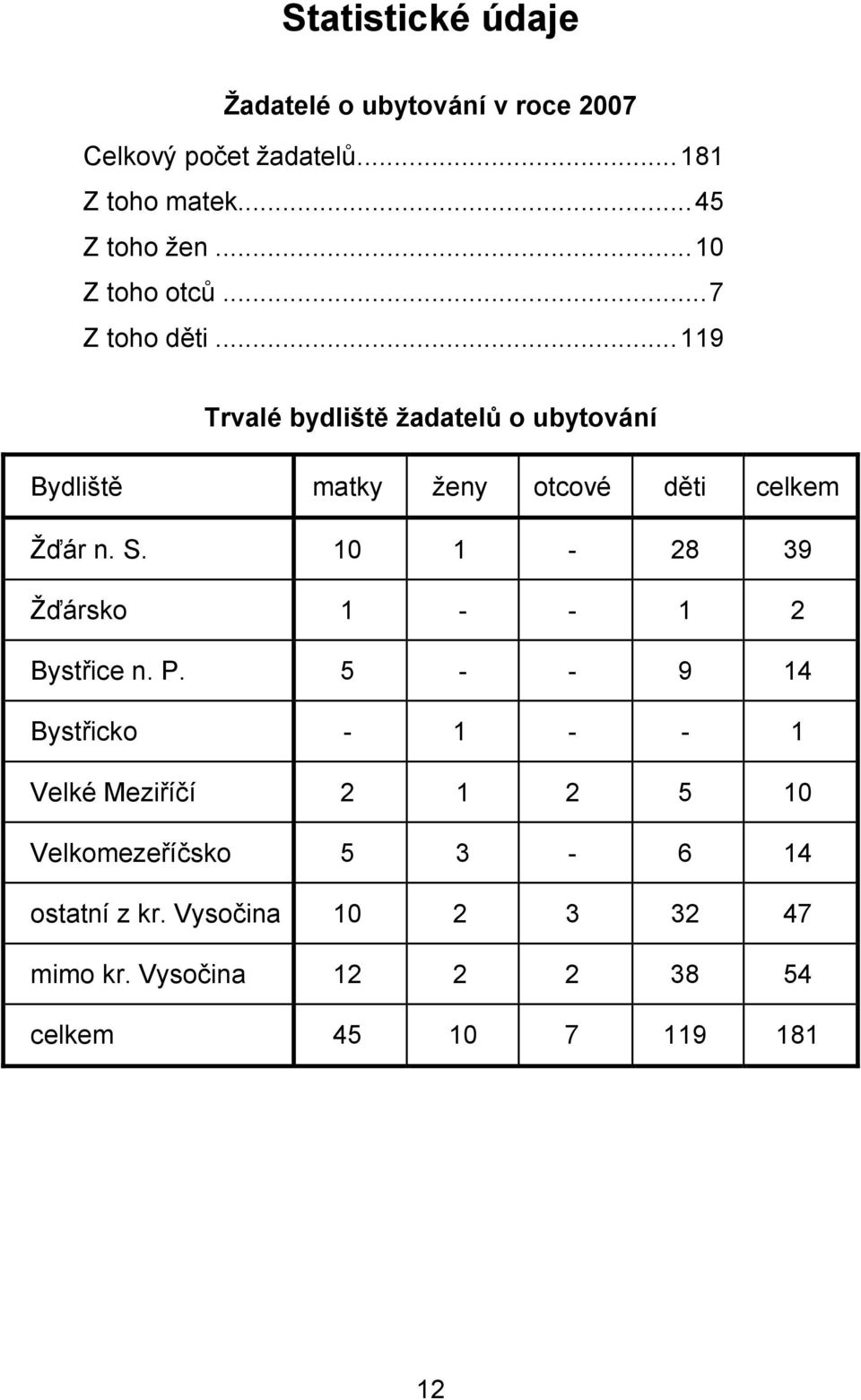 ..119 Trvalé bydliště žadatelů o ubytování Bydliště matky ženy otcové děti celkem Žďár n. S.