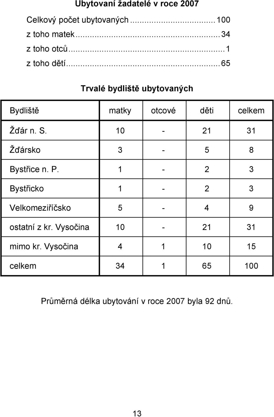 10-21 31 Žďársko 3-5 8 Bystřice n. P. 1-2 3 Bystřicko 1-2 3 Velkomeziříčsko 5-4 9 ostatní z kr.