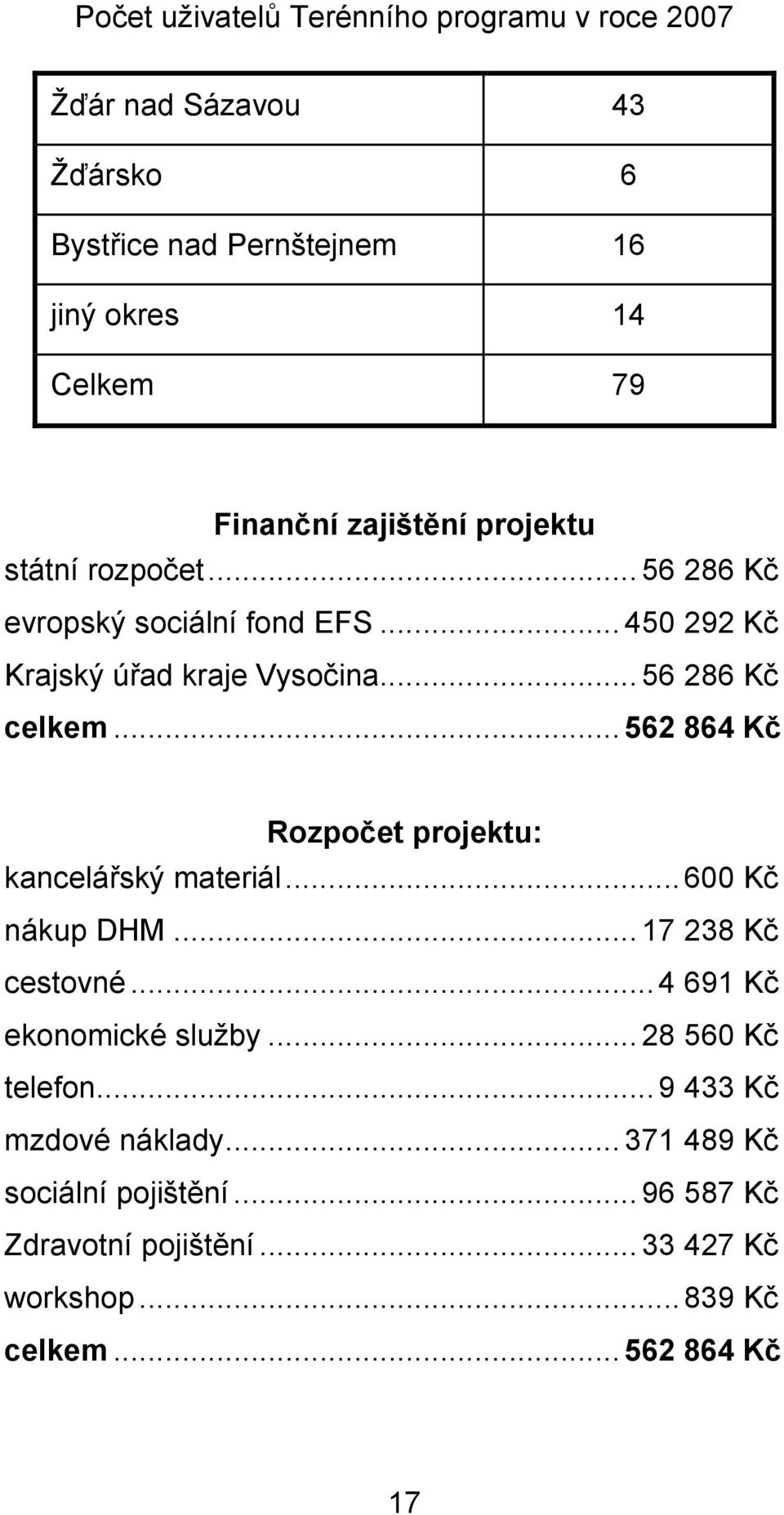 .. 562 864 Kč Rozpočet projektu: kancelářský materiál...600 Kč nákup DHM...17 238 Kč cestovné...4 691 Kč ekonomické služby.